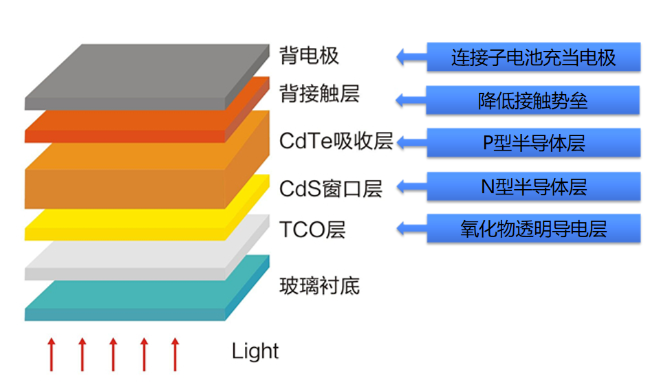 1 碲化鎘電池結(jié)構(gòu).png